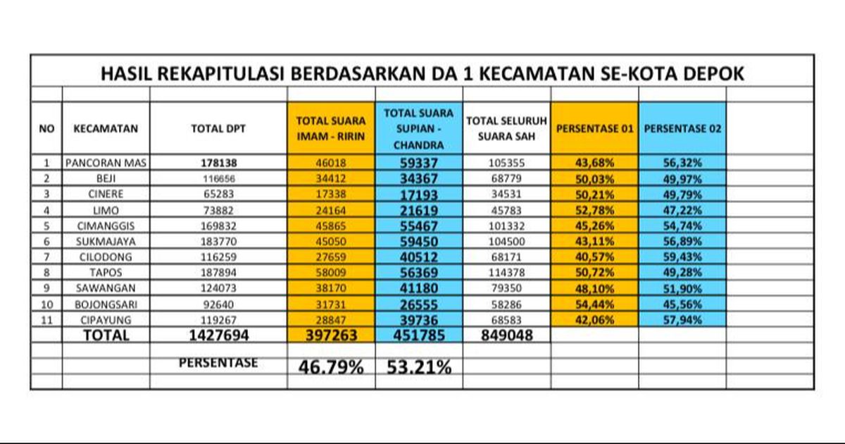 Dinasti PKS Selama 20 Tahun di Depok Runtuh, Paslon Supian-Chandra Unggul 53%