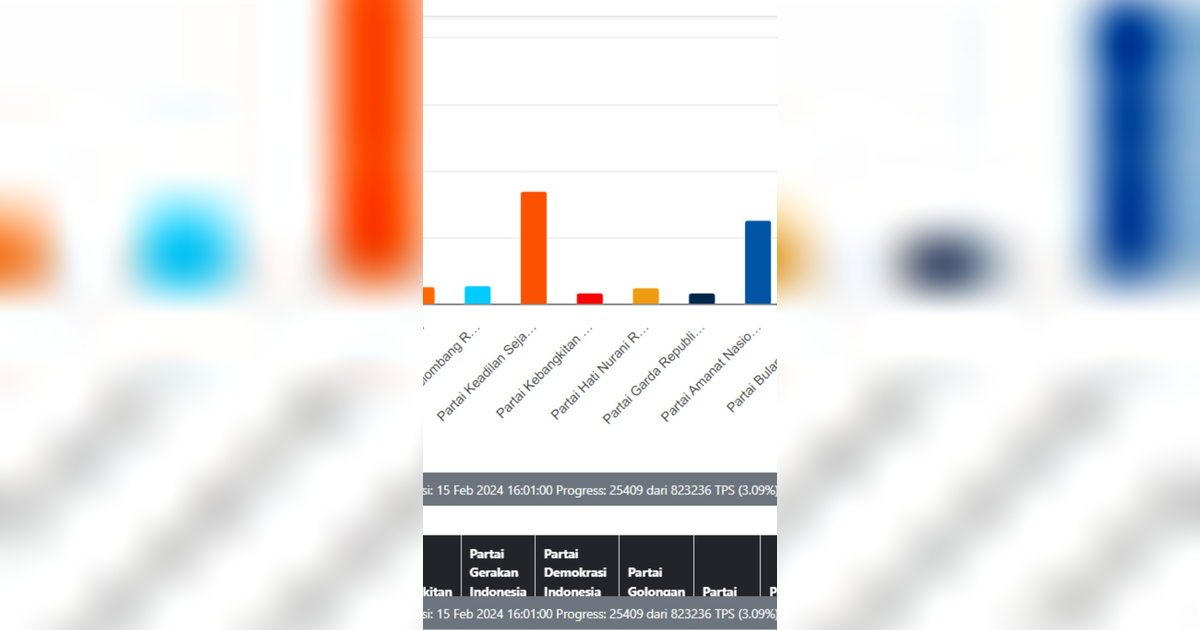 Real Count KPU Sementara Perolehan Suara PDIP, Golkar hingga PSI
