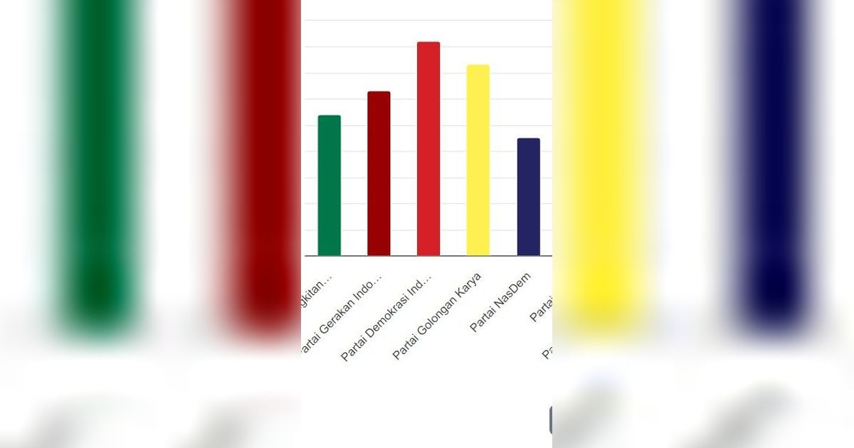 Real Count KPU Perolehan Suara Sementara PDIP, Gerindra, Golkar hingga PSI