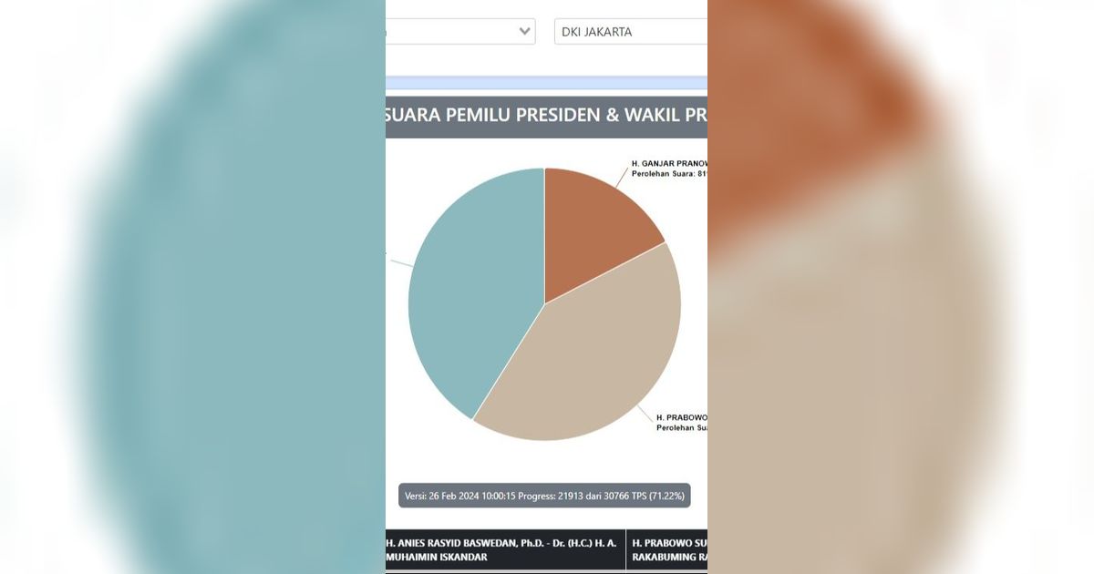 VIDEO: REAL COUNT KPU: Anies Vs Prabowo Ketat, Beda Tipis di DKI