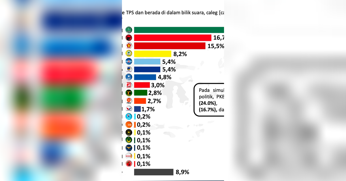 Survei Poltracking: PKB Pimpin Jawa Timur, PPP dan PKS Tak Lolos Ambang Batas Parlemen