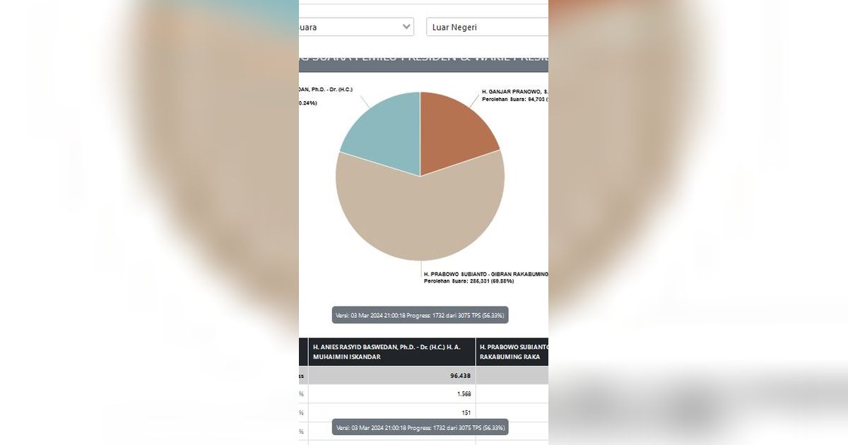 Demokrat Setuju KPU Tak Tampilkan Grafik Data Pemilu: Belum Valid, Bisa Dinterpretasikan Kecurangan