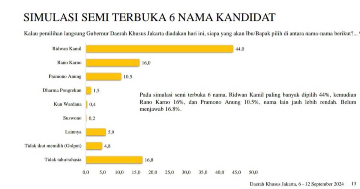 Survei LSI Pilkada Jakarta: Ridwan Kamil 44%, Rano Karno 16%, Pramono 10,5%, Suswono 0,2%