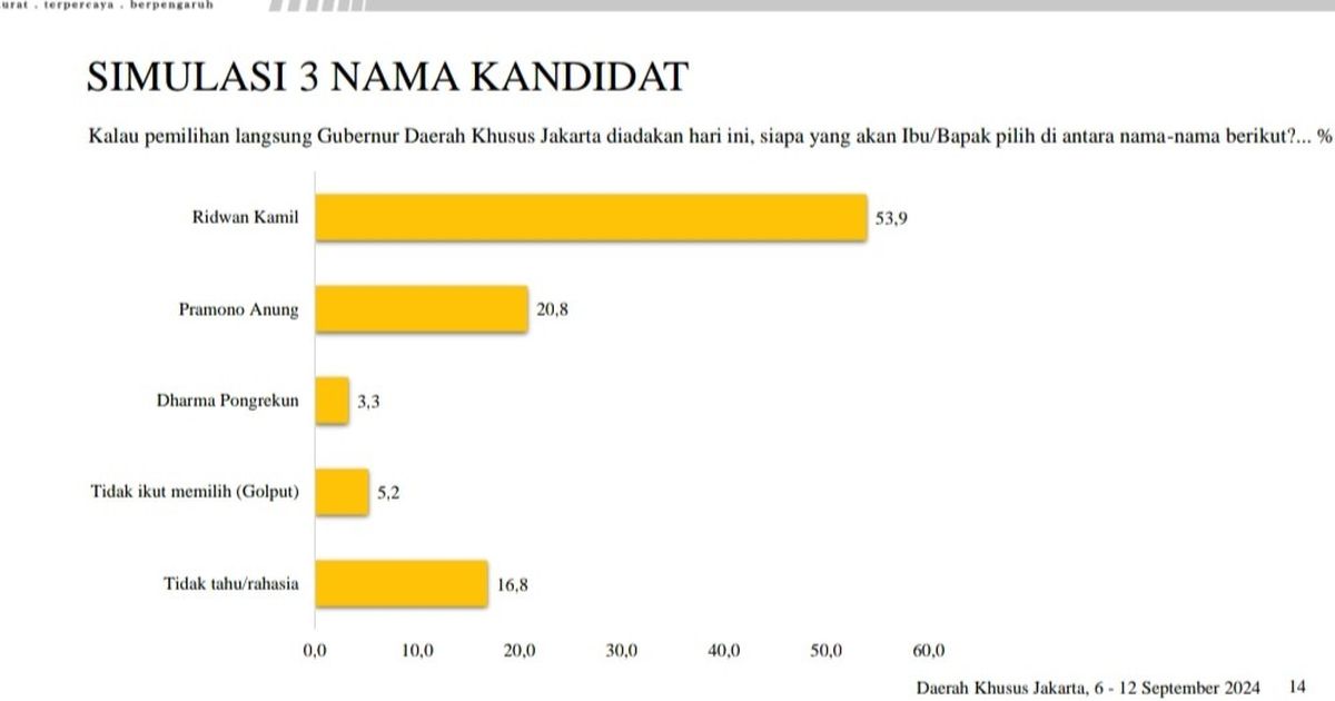 Survei LSI: Ridwan Kamil 53,9%, Pramono 20,8% dan Dharma Pongrekun 3,3% di Pilkada Jakarta 2024