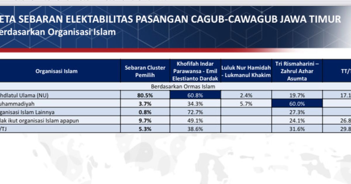 Survei Poltracking di Pilkada Jatim: Suara NU dan PKB Mayoritas ke Khofifah-Emil