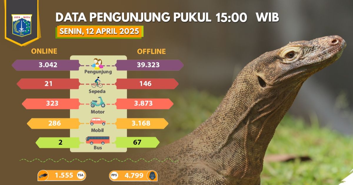 Hari Libur Waisak, Jumlah Pengunjung Ancol dan Ragunan Membeludak