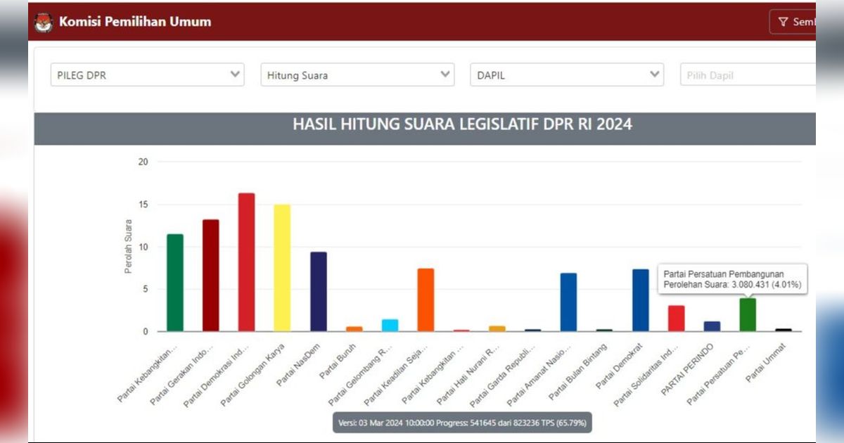 KPU akan Gunakan Sirekap untuk Pilkada 2024, DPR: Gara-Gara Itu kan jadi Fitnah