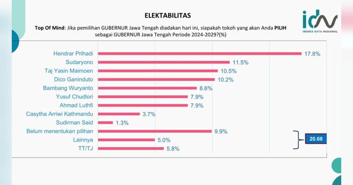 Survei Pilgub Jateng Mei 2024, Elektabilitas Hendi Tetap Kokoh di Puncak