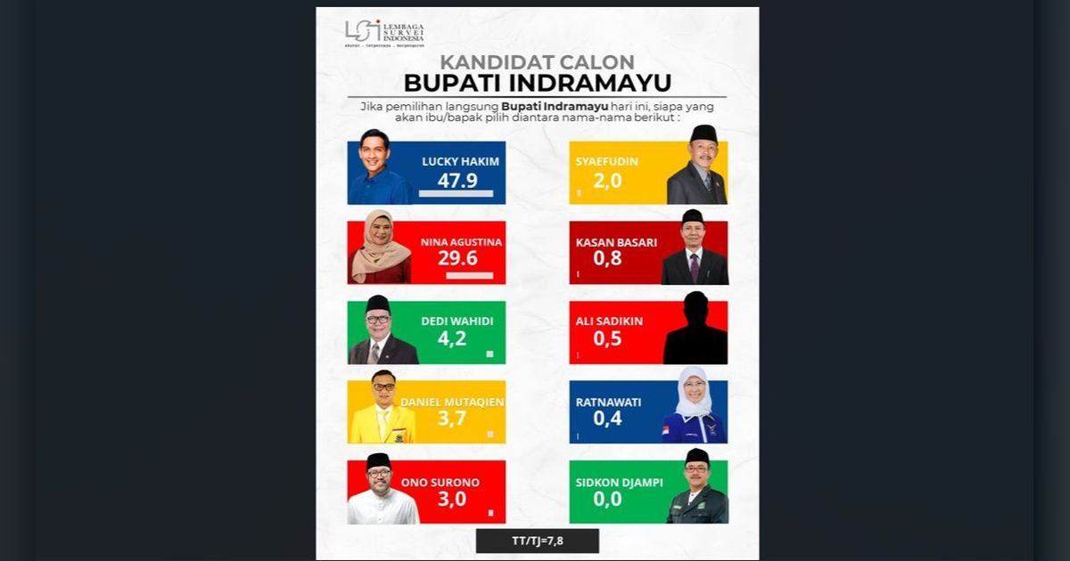 Survei LSI Jika Pilkada Indramayu Digelar Hari Ini: Lucky Hakim Tertinggi dengan 54,7 Persen Suara