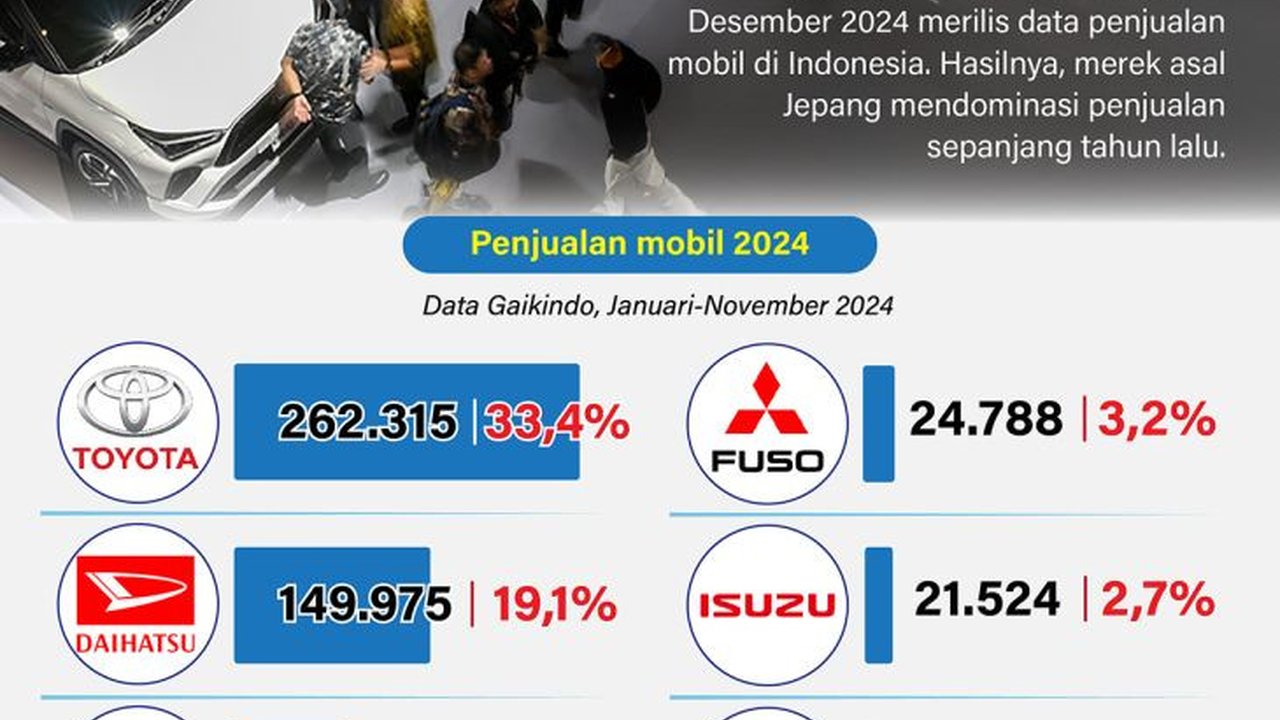 Mobil Jepang dominasi penjualan di Indonesia 2024. Gabungan Industri Kendaraan Bermotor (Gaikindo) pada akhir Desember 2024 merilis data penjualan mobil di Indonesia. ...