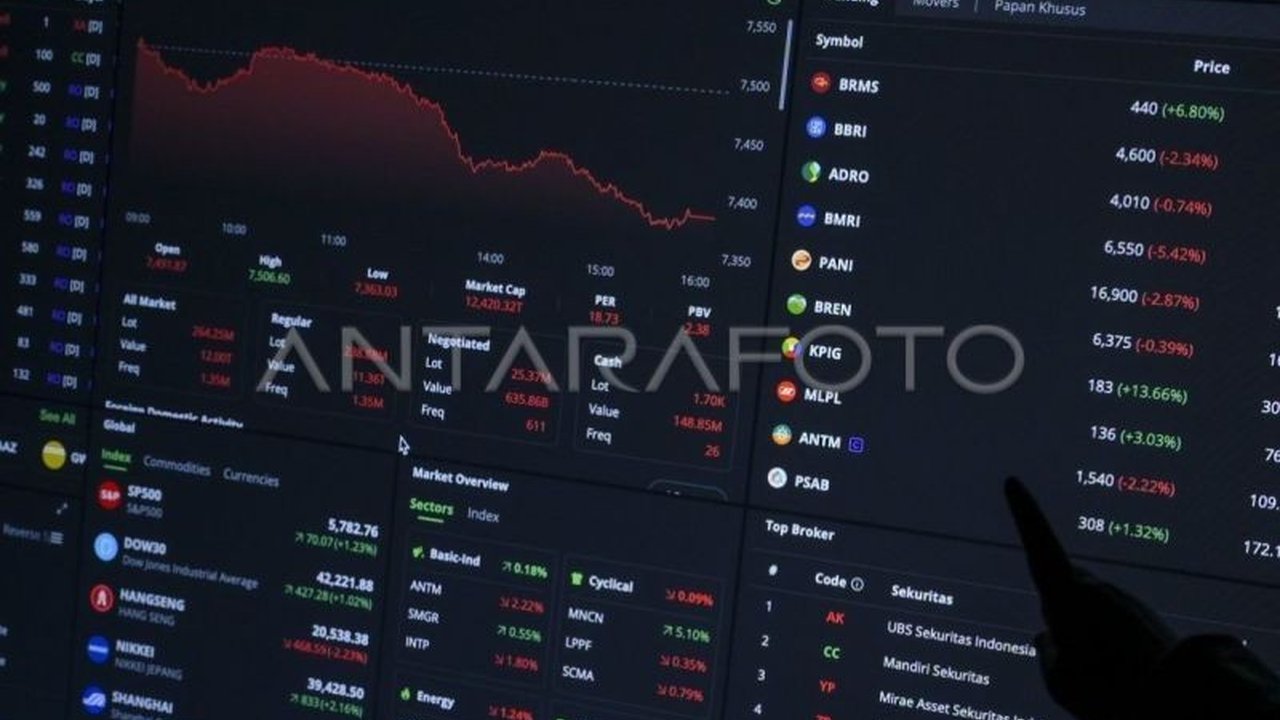 Analis MNC Sekuritas memproyeksikan IHSG berpotensi mencapai 7.300, meski pasar masih menunggu keputusan suku bunga The Fed, dengan rekomendasi investasi di sektor barang baku.
