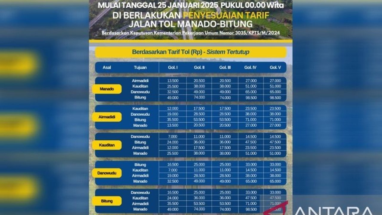 Mulai 25 Januari 2025, tarif tol Manado-Bitung naik; golongan I kini Rp49.000, mengikuti Keputusan Menteri PUPR dan regulasi yang mengatur penyesuaian tarif tol setiap dua tahun.