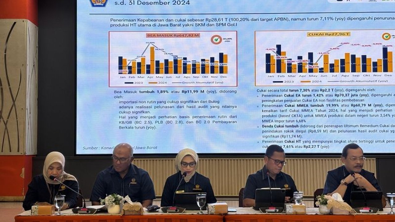 Bea Cukai Jawa Barat berhasil melampaui target penerimaan negara tahun 2024 dengan kontribusi Rp28,61 triliun, didorong impor non-rutin, audit, dan kenaikan tarif cukai.