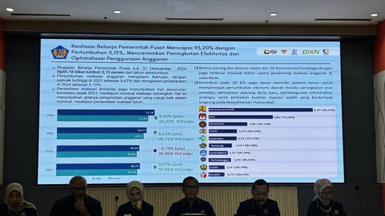 Penerimaan pajak di Jawa Barat tahun 2024 mencapai Rp119,65 triliun, melampaui target dan menunjukkan pertumbuhan positif dibandingkan tahun sebelumnya, didorong oleh kinerja APBN yang juga positif.
