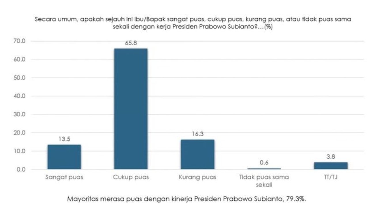Indikator Politik Indonesia melaporkan kepuasan publik terhadap kinerja Presiden Prabowo Subianto selama 100 hari kerja mencapai 79,3 persen, angka yang dinilai tinggi dan menunjukkan masa bulan madu politik yang panjang.