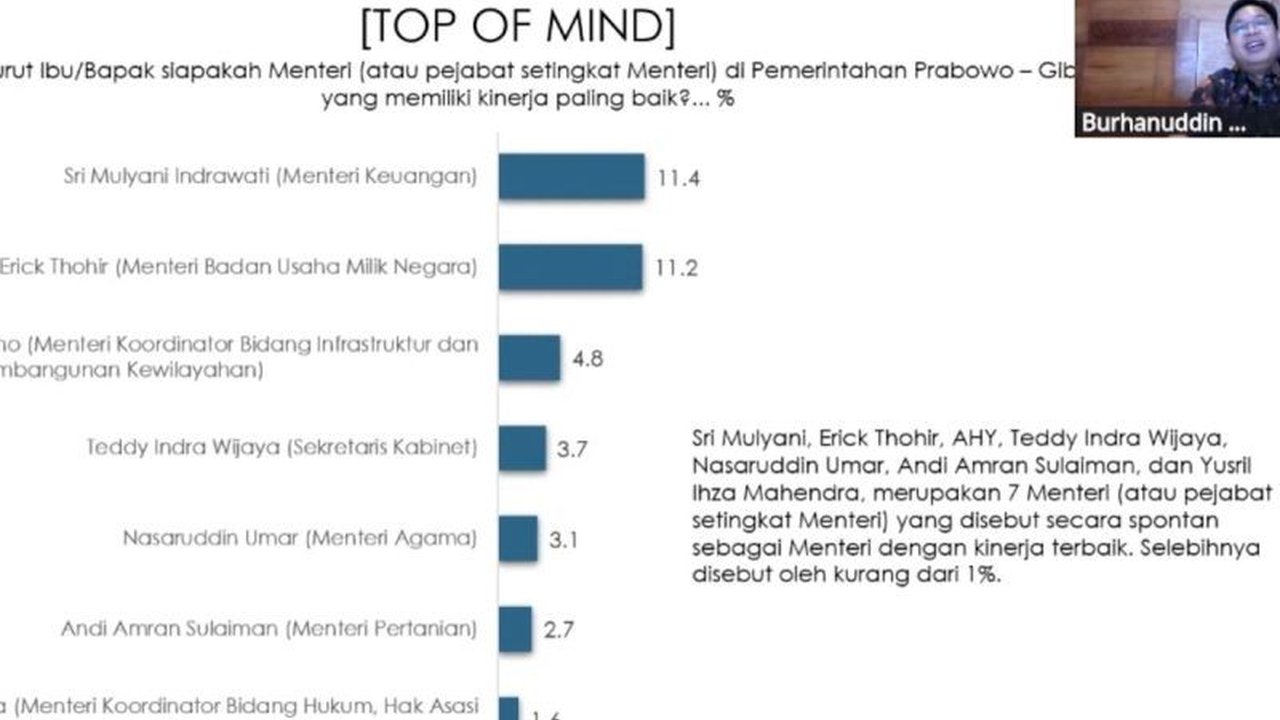 Survei Indikator Politik Indonesia menempatkan Sri Mulyani dan Erick Thohir sebagai menteri dengan kinerja terbaik dalam 100 hari kerja Kabinet, berdasarkan popularitas dan kepuasan publik.