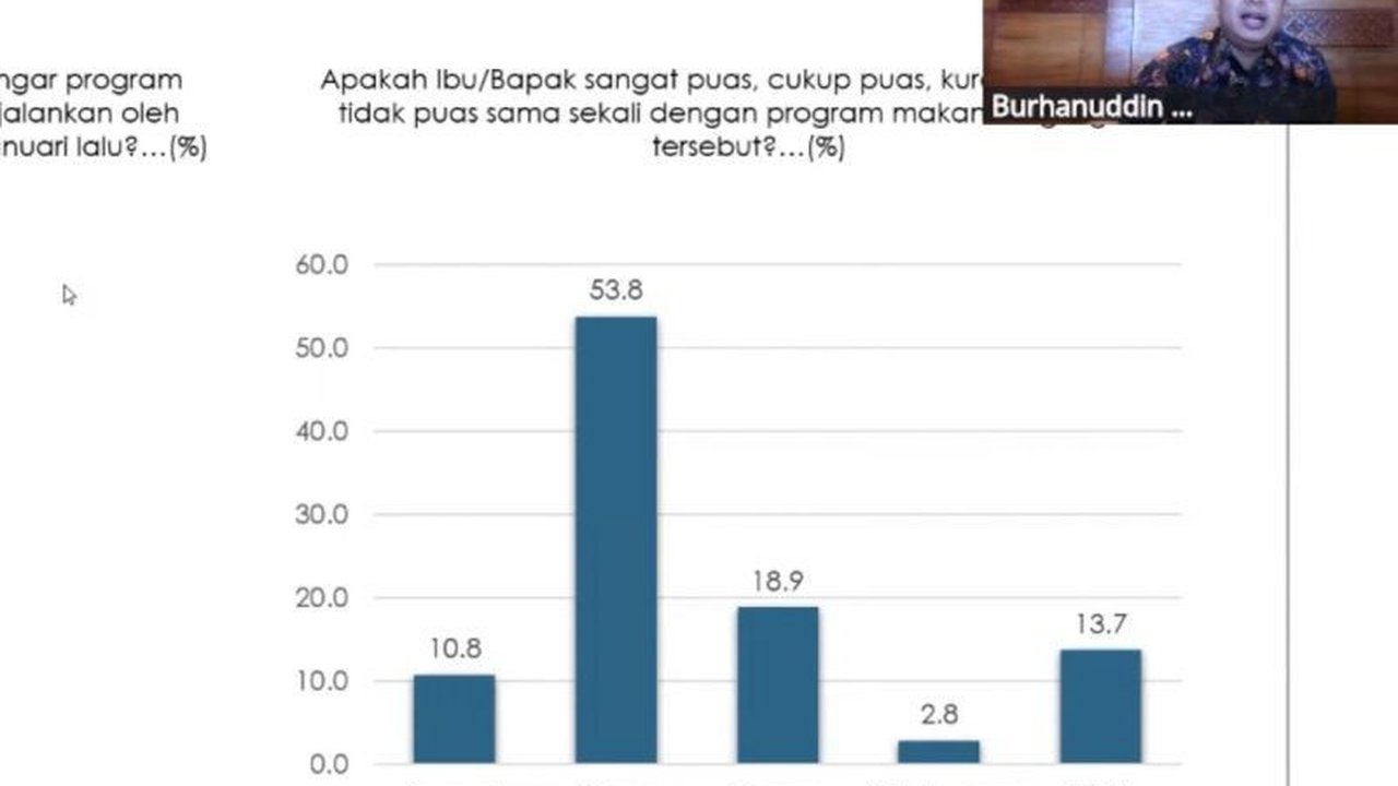 Survei Indikator Politik Indonesia menunjukkan respon positif terhadap program Makan Bergizi Gratis (MBG) Presiden Prabowo, namun perlu diwaspadai angka ketidakpuasan dan potensi korupsi.