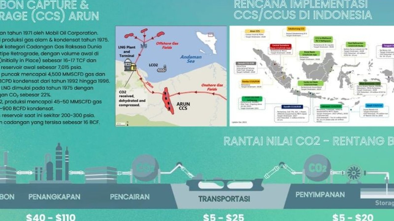 PT Pembangunan Aceh (PEMA) melihat potensi besar Lapangan Gas Arun di Aceh sebagai lokasi strategis proyek penangkapan dan penyimpanan karbon (CCS), menawarkan peluang ekonomi dan solusi iklim.