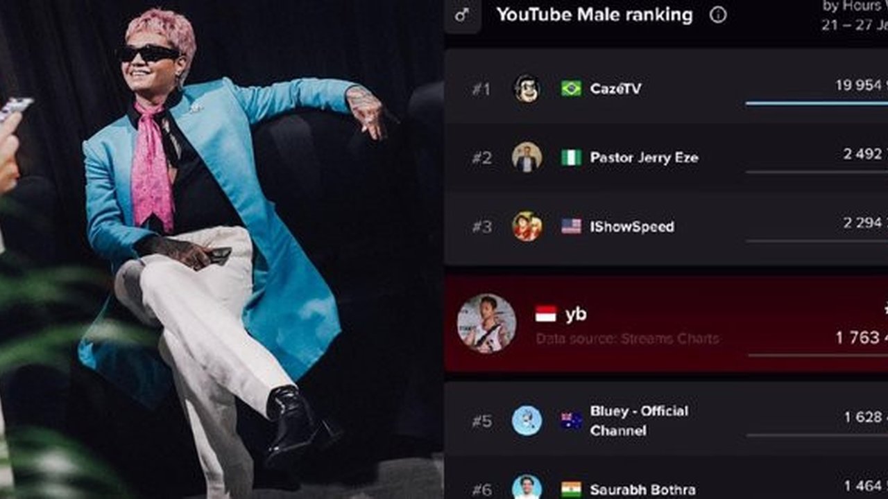 Reza Arap Masuk Top Most Watched Hours YouTube Male Hampir Saingi IShowSpeed