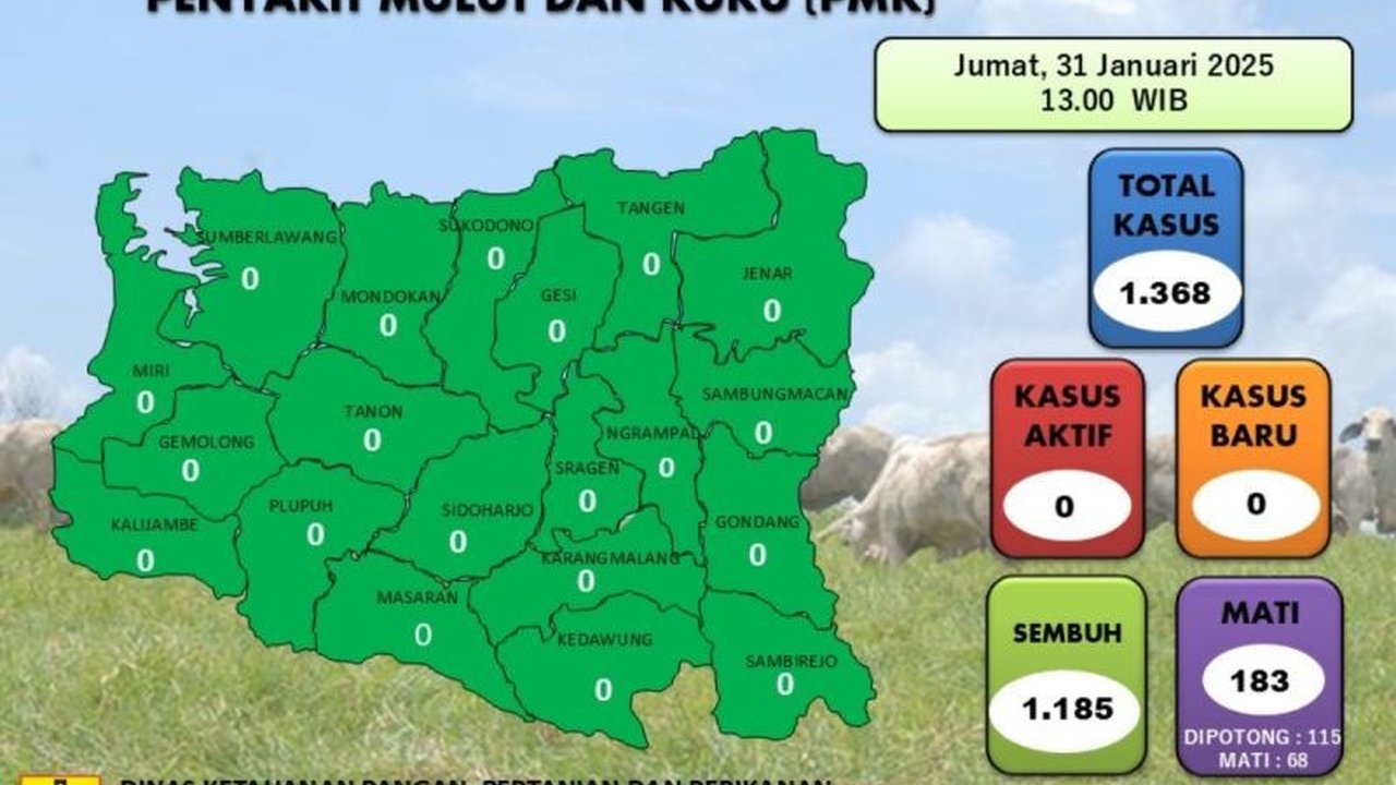 Pemerintah Kabupaten Sragen memperpanjang penutupan pasar hewan selama dua minggu hingga 15 Februari 2025 untuk mencegah penyebaran Penyakit Mulut dan Kuku (PMK) pada ternak sapi, meskipun kasus PMK di Sragen sudah melandai.