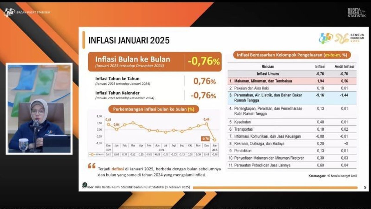 Badan Pusat Statistik (BPS) melaporkan deflasi 0,76 persen secara bulanan dan tahun kalender di Indonesia pada Januari 2025, ditandai penurunan Indeks Harga Konsumen (IHK).