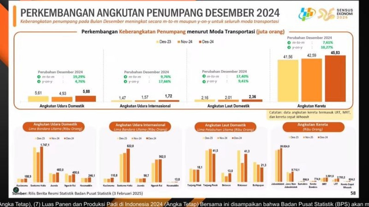 BPS: Harga Tiket Pesawat Turun, Penumpang Naik Drastis!