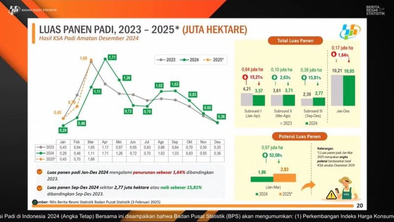 Badan Pusat Statistik (BPS) melaporkan penurunan luas panen padi di Indonesia sepanjang 2024, terutama di Jawa Barat, Jawa Tengah, dan Jawa Timur, akibat dampak El Nino; namun, produksi beras secara keseluruhan tetap meningkat.