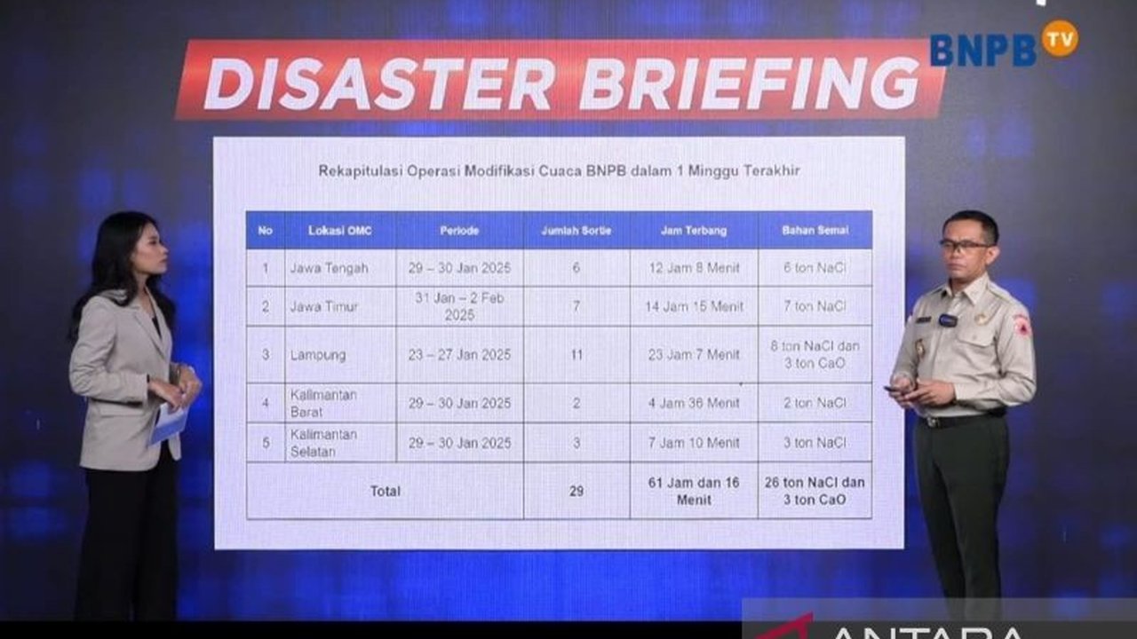 Dalam sepekan, BNPB telah menyebar 26 ton garam untuk modifikasi cuaca guna mengurangi dampak hujan ekstrem di beberapa provinsi di Indonesia, berdasarkan rekomendasi BMKG.