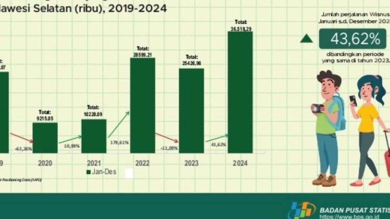 Kunjungan wisatawan mancanegara (wisman) ke Sulawesi Selatan (Sulsel) meningkat signifikan pada Desember 2024, mencapai 1.085 kunjungan atau naik 14,57% dari bulan sebelumnya, didominasi wisatawan Malaysia.
