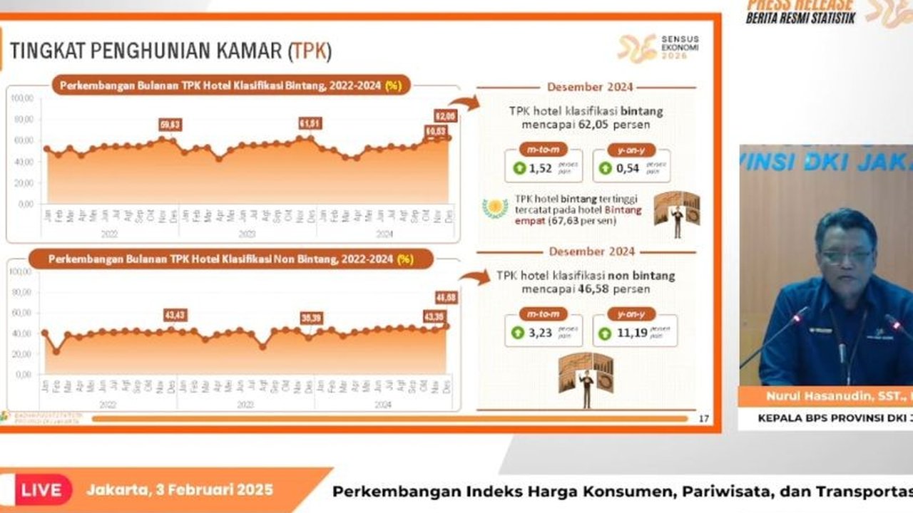 Okupansi Hotel Jakarta Capai 62% di Desember 2024: BPS