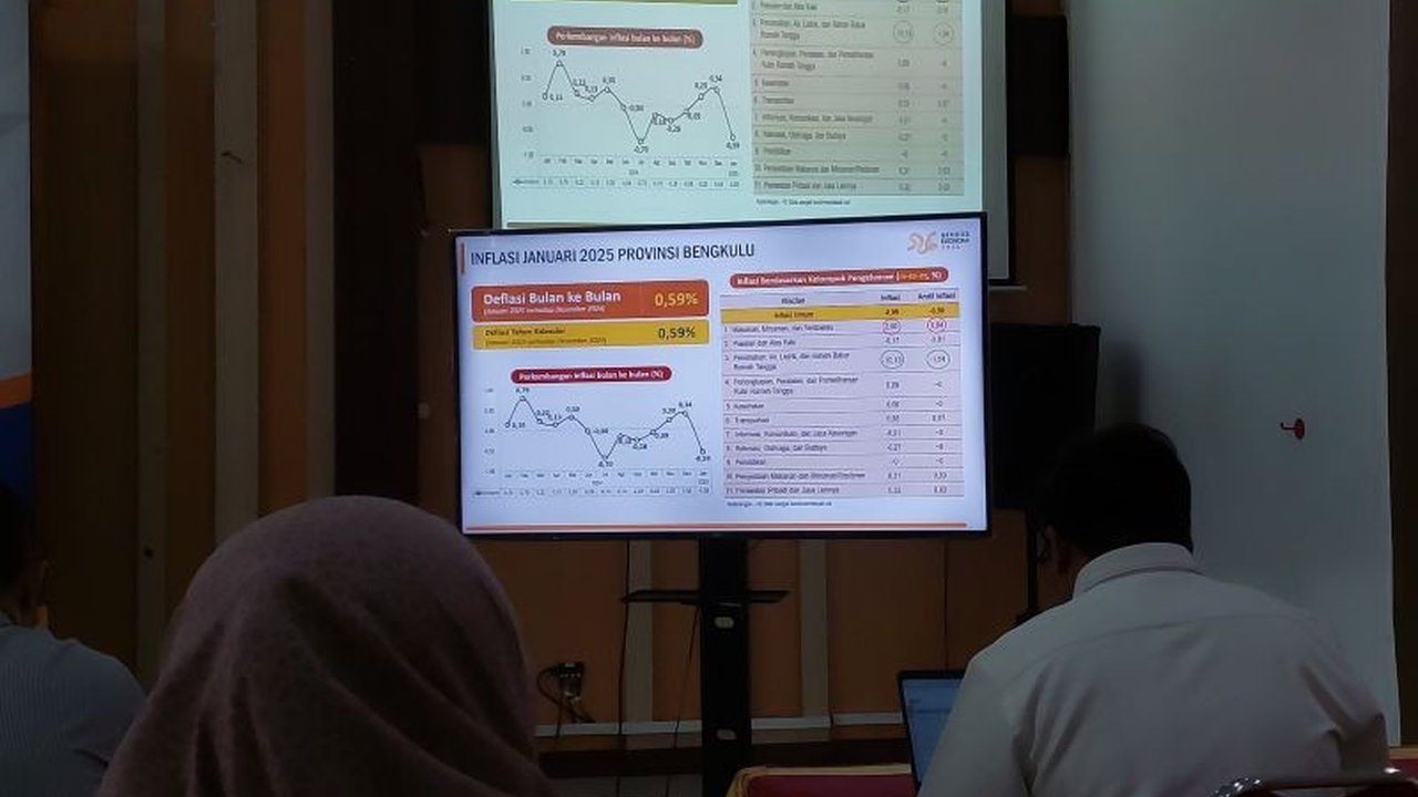 Kebijakan diskon tarif listrik pemerintah berhasil menekan inflasi di Bengkulu hingga minus 0,59 persen di Januari 2025, meskipun beberapa komoditas makanan mengalami kenaikan harga.