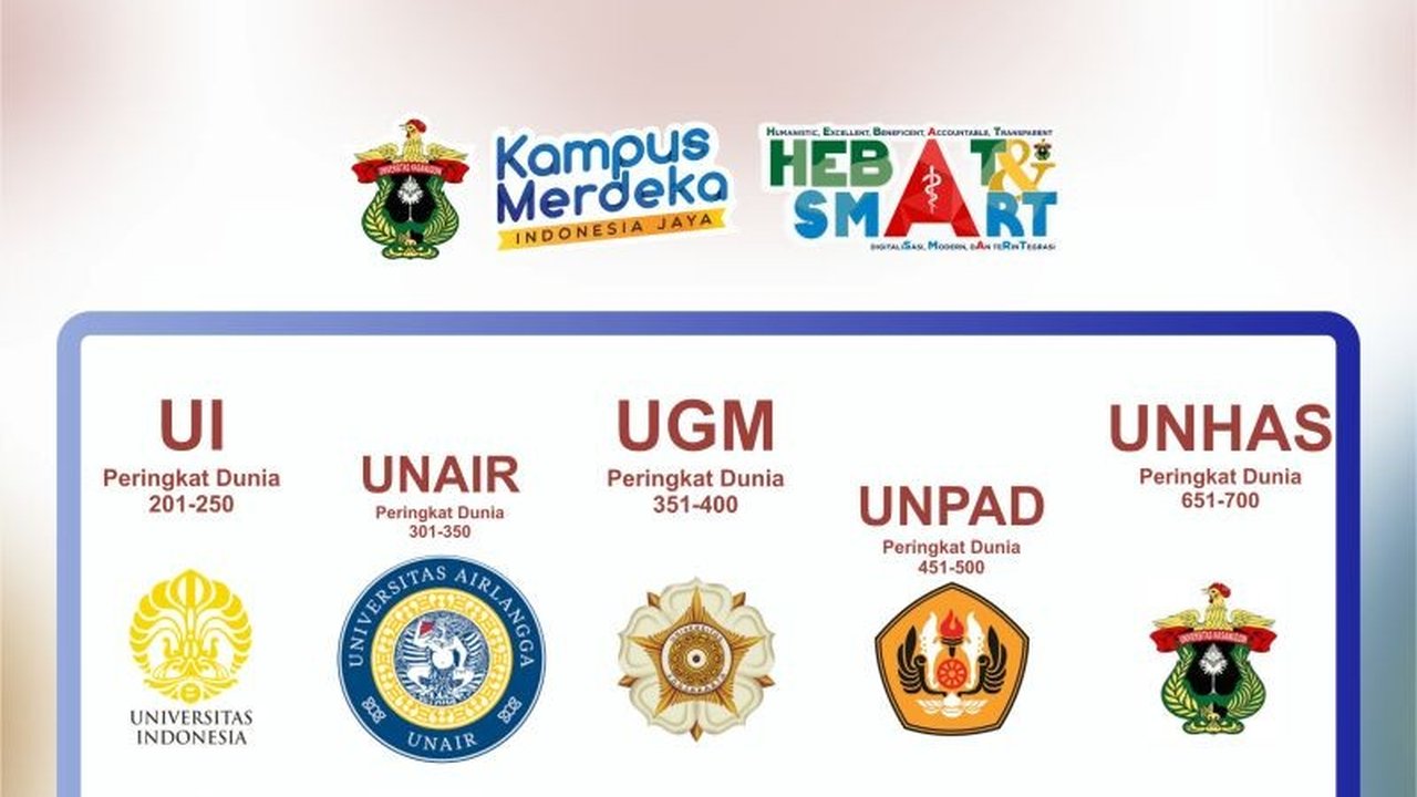 Fakultas Kedokteran Universitas Hasanuddin (Unhas) berhasil masuk lima besar FK terbaik di Indonesia versi QS World University Rankings, menjadi satu-satunya perwakilan dari luar Pulau Jawa.