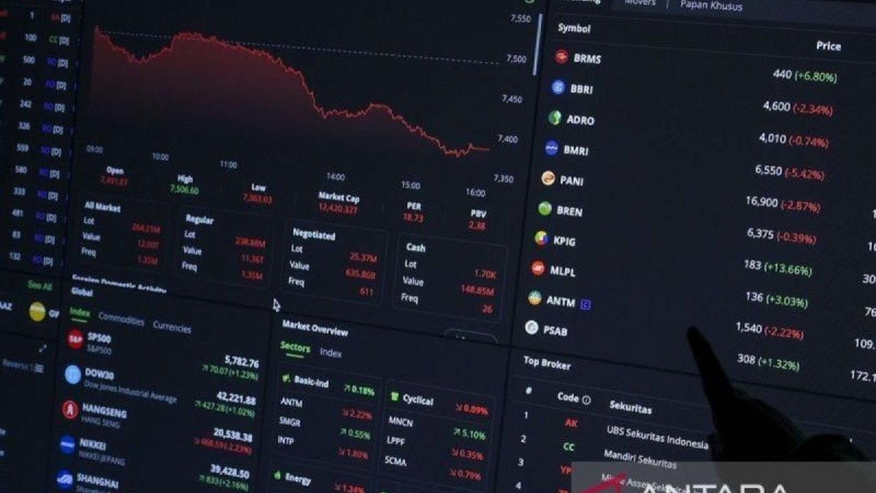 IHSG diprediksi menguat terbatas di tengah rilis PDB Indonesia yang mencapai 5 persen,  dipengaruhi juga oleh sentimen positif dan negatif dari dalam dan luar negeri.