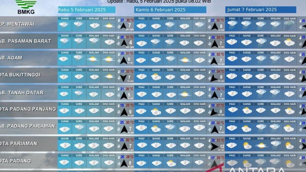BMKG Imbau Waspada, Hujan Lebat Potensi Guyur Sumbar Tiga Hari Ke Depan