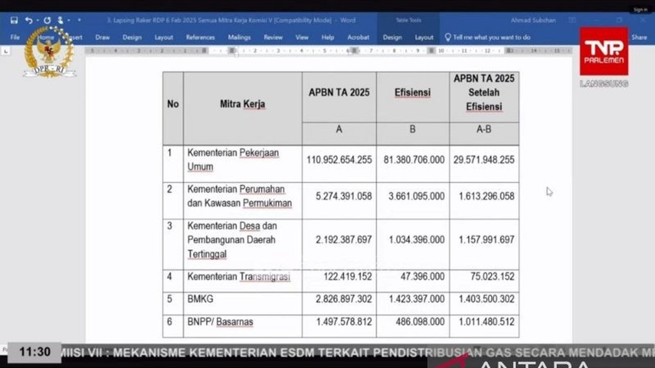 DPR RI mengesahkan anggaran BMKG dan Basarnas 2025 yang telah diefisiensikan hingga 50 persen, masing-masing menjadi Rp1,403 triliun dan Rp1,011 triliun, meskipun ada kekhawatiran dampak pada pelayanan publik.