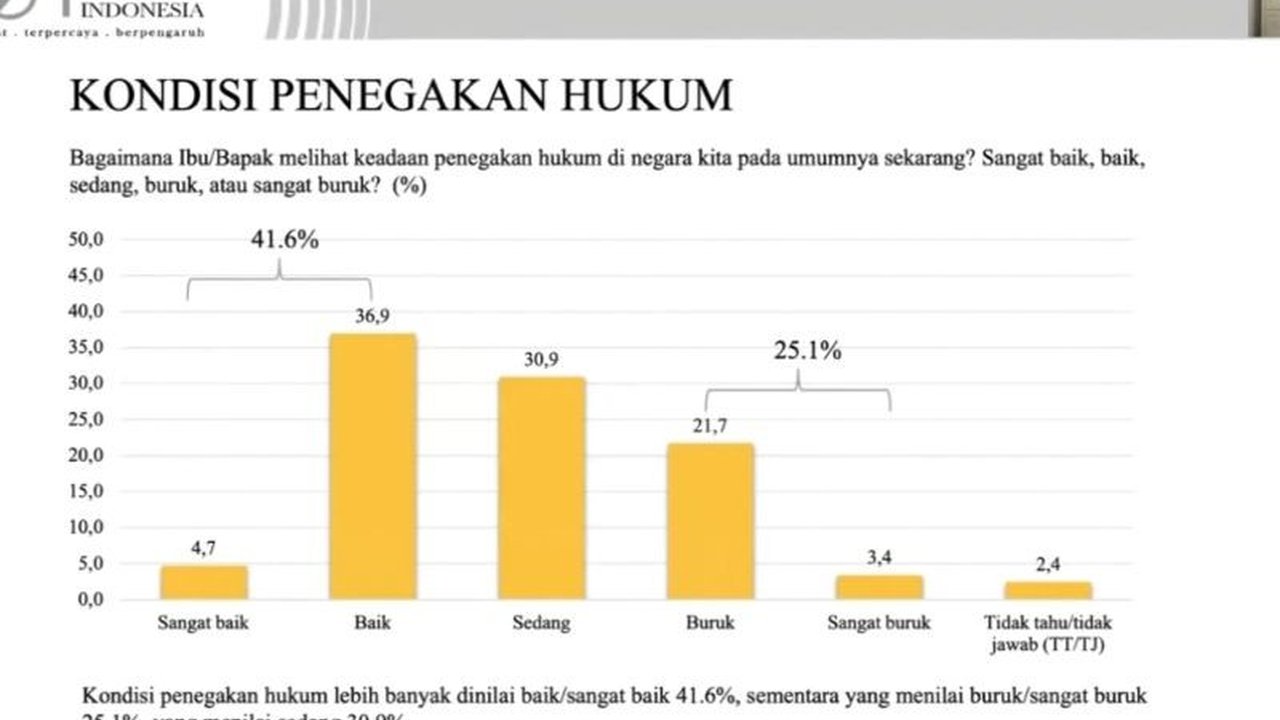 Survei Lembaga Survei Indonesia (LSI) menunjukkan 41,6 persen masyarakat menilai penegakan hukum di Indonesia positif, meningkat 3,2 persen dari tahun lalu, namun  masih perlu peningkatan signifikan.
