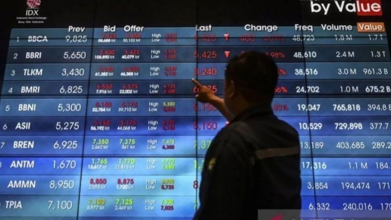 Meskipun mengalami penurunan sedikit dari tahun sebelumnya, Bursa Efek Indonesia (BEI) Riau mencatat 32.640 investor baru pada tahun 2024, didominasi oleh generasi muda, dengan harapan pertumbuhan berkelanjutan di tahun 2025.