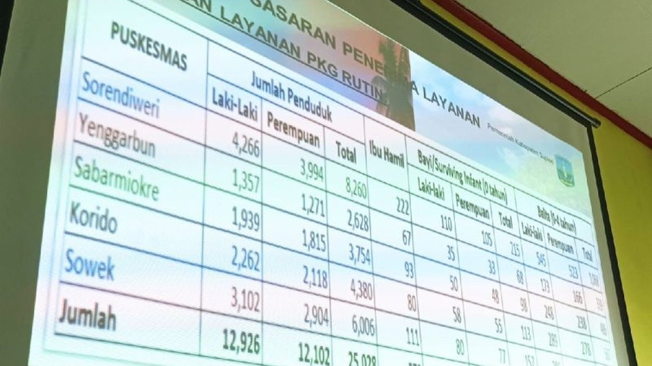 Dinas Kesehatan Supiori dan Bank Papua berkolaborasi dalam program CSR untuk mencegah stunting di Kampung Sowek, berupa pemberian makanan bergizi dan akses air bersih, menargetkan penurunan angka stunting yang mencapai 200 anak.