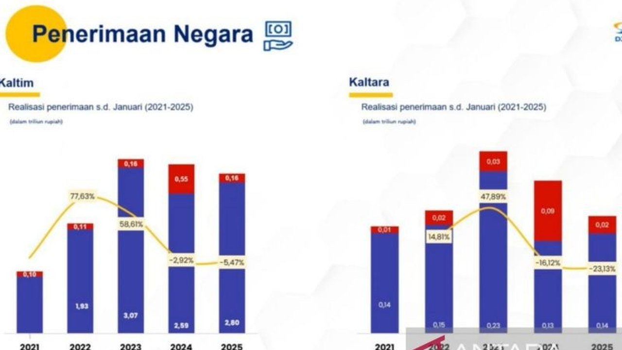 Penerimaan pajak di Kalimantan Timur dan Utara pada Januari 2025 mencapai Rp2,01 triliun, meningkat 23,40 persen dibandingkan periode yang sama tahun lalu, didorong oleh PPh Non Migas dan PPN.