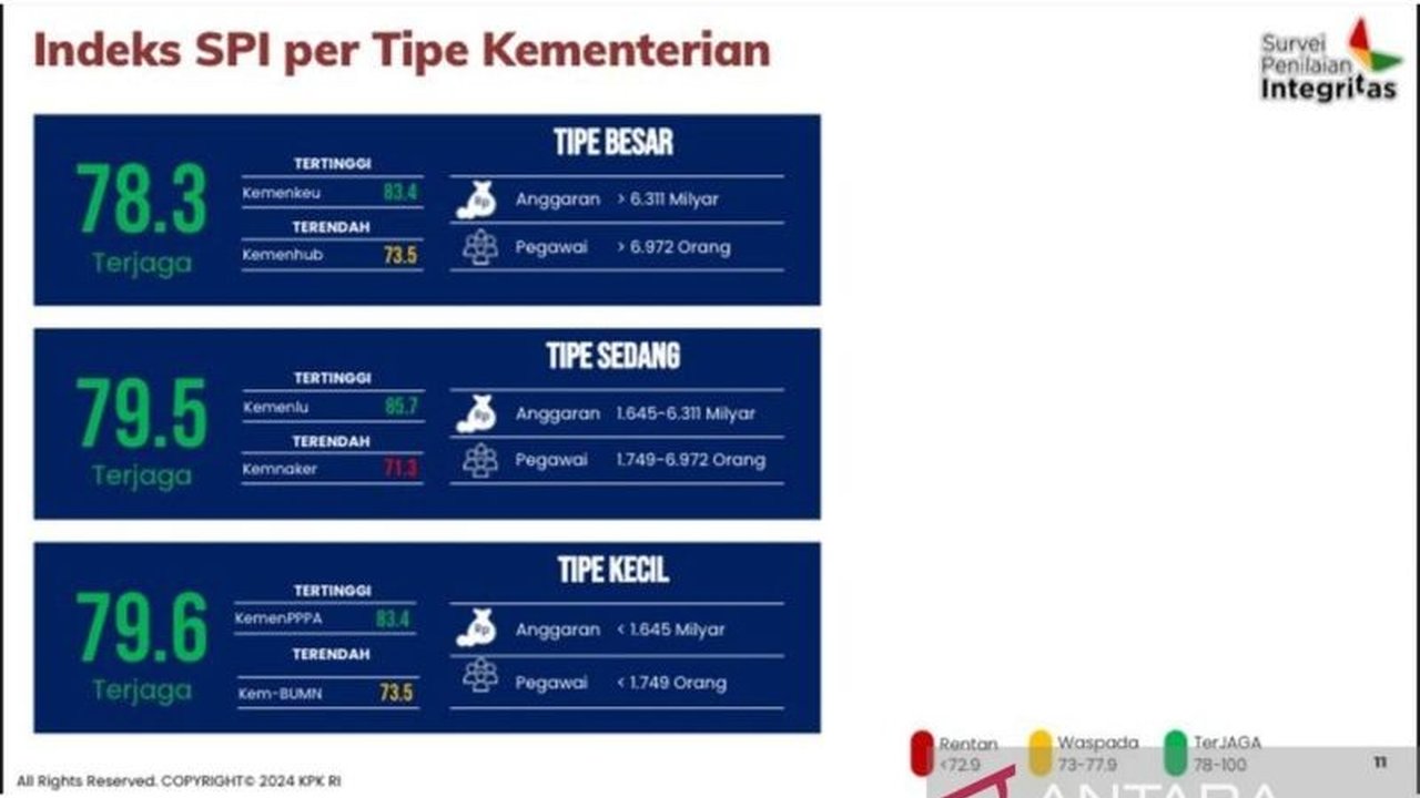 KemenPPPA berhasil meraih nilai tertinggi dalam Survei Penilaian Integritas (SPI) 2024 dengan skor 83,4, membuktikan komitmennya pada integritas dan tata kelola pemerintahan yang bersih.
