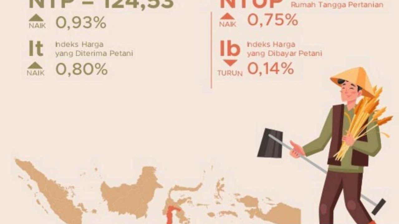Nilai Tukar Petani (NTP) di Sulawesi Selatan mengalami kenaikan 0,93 persen pada Februari 2025, mencapai 124,53,  menunjukkan peningkatan daya beli petani meskipun beberapa subsektor mengalami penurunan.