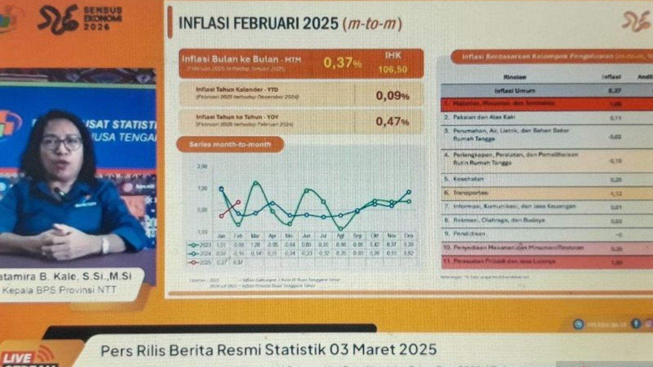 Badan Pusat Statistik (BPS) mencatat inflasi di Nusa Tenggara Timur (NTT) mencapai 0,47 persen secara tahunan pada Februari 2025, didorong kenaikan harga makanan dan minuman.