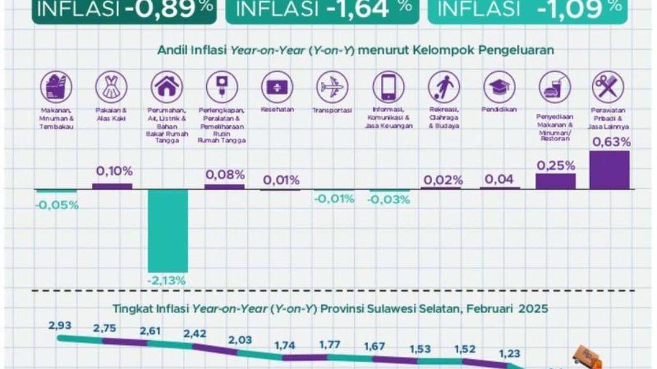 Badan Pusat Statistik (BPS) Sulsel mencatat deflasi tahunan 1,09 persen pada Februari 2025, dipengaruhi penurunan harga sejumlah komoditas, terutama di Kota Makassar.
