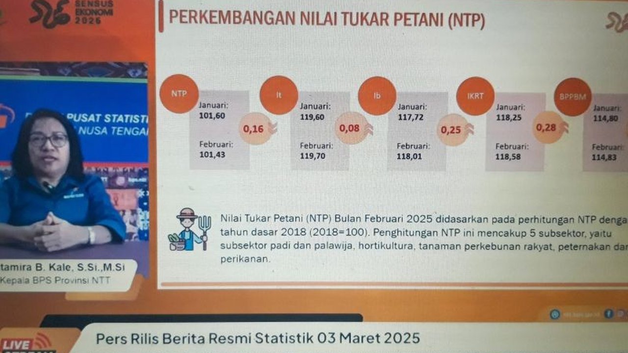 Badan Pusat Statistik (BPS) NTT mencatat penurunan Nilai Tukar Petani (NTP) sebesar 0,16 persen di Februari 2025, meskipun sektor perikanan menunjukkan peningkatan.