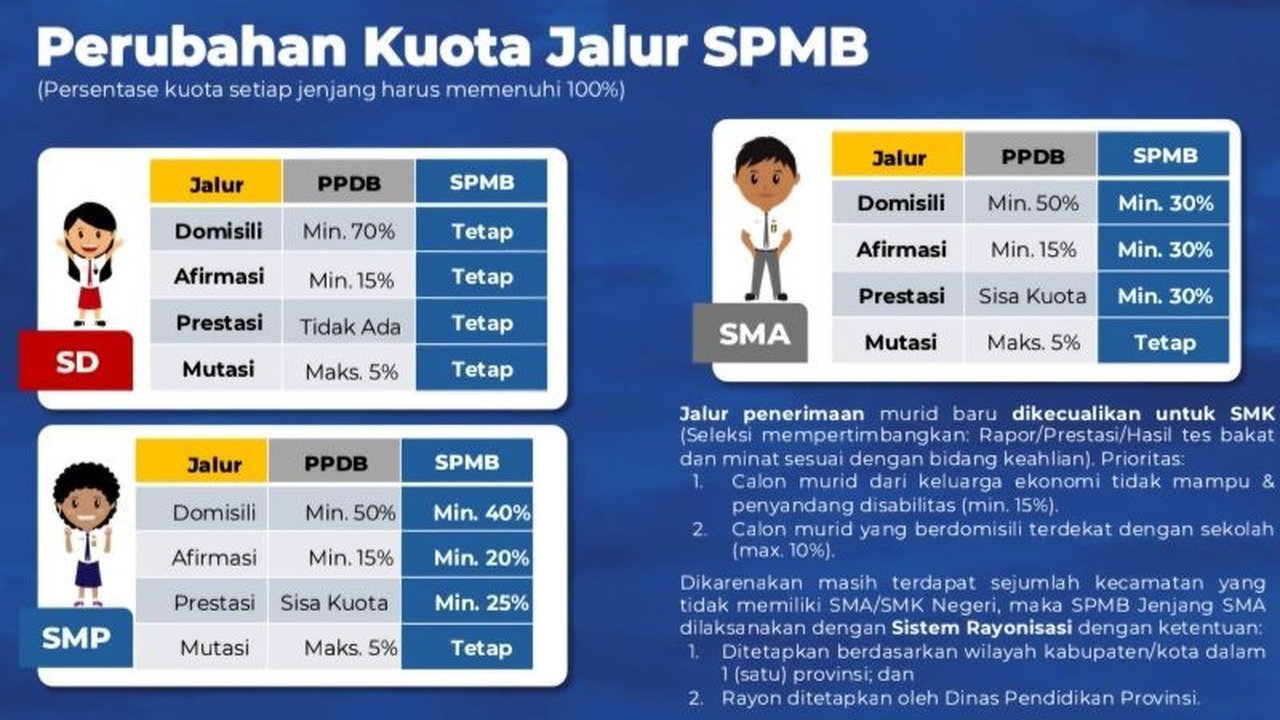 Mendikdasmen Tetapkan 4 Jalur SPMB untuk Tahun Ajaran 2025/2026