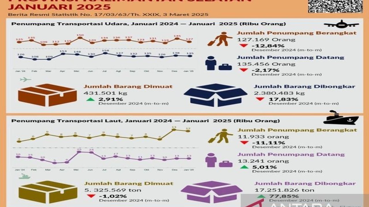 Jumlah penumpang pesawat yang berangkat dan datang di bandara Kalimantan Selatan mengalami penurunan di Januari 2025 dibandingkan Desember 2024, demikian pula dengan penumpang angkutan laut.