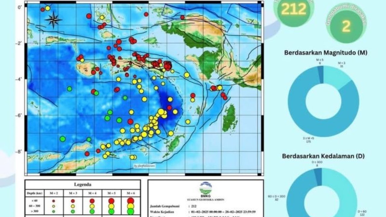 BMKG Ambon catat 212 gempa bumi di Maluku pada Februari 2025, dua diantaranya dirasakan, dengan imbauan kewaspadaan dan mitigasi bencana bagi warga.