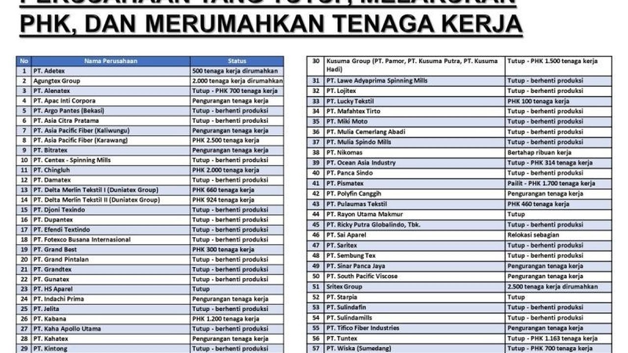 Ribuan pekerja tekstil terancam PHK massal akibat lesunya industri dan produk impor murah; pemerintah perlu intervensi segera.