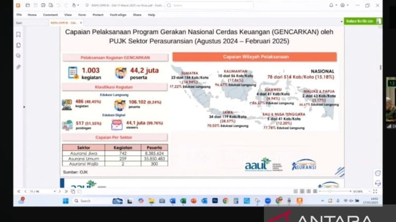 Program GENCARKAN sektor asuransi berhasil menjangkau 44,2 juta peserta melalui 1.003 kegiatan edukasi, baik secara langsung maupun digital, dari Agustus 2024 hingga Februari 2025.