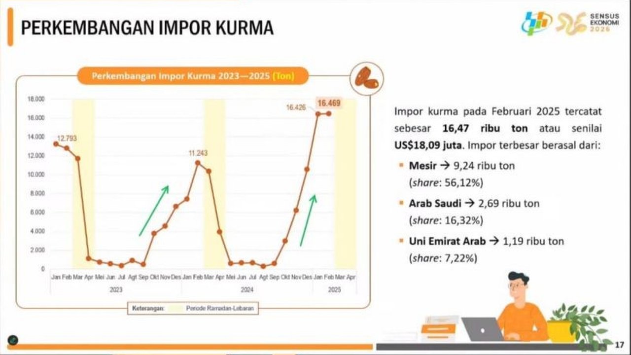 BPS mencatat lonjakan impor kurma Indonesia pada Februari 2025 mencapai 16,47 ribu ton, dengan Mesir sebagai penyumbang terbesar, menandakan peningkatan permintaan menjelang Ramadhan.